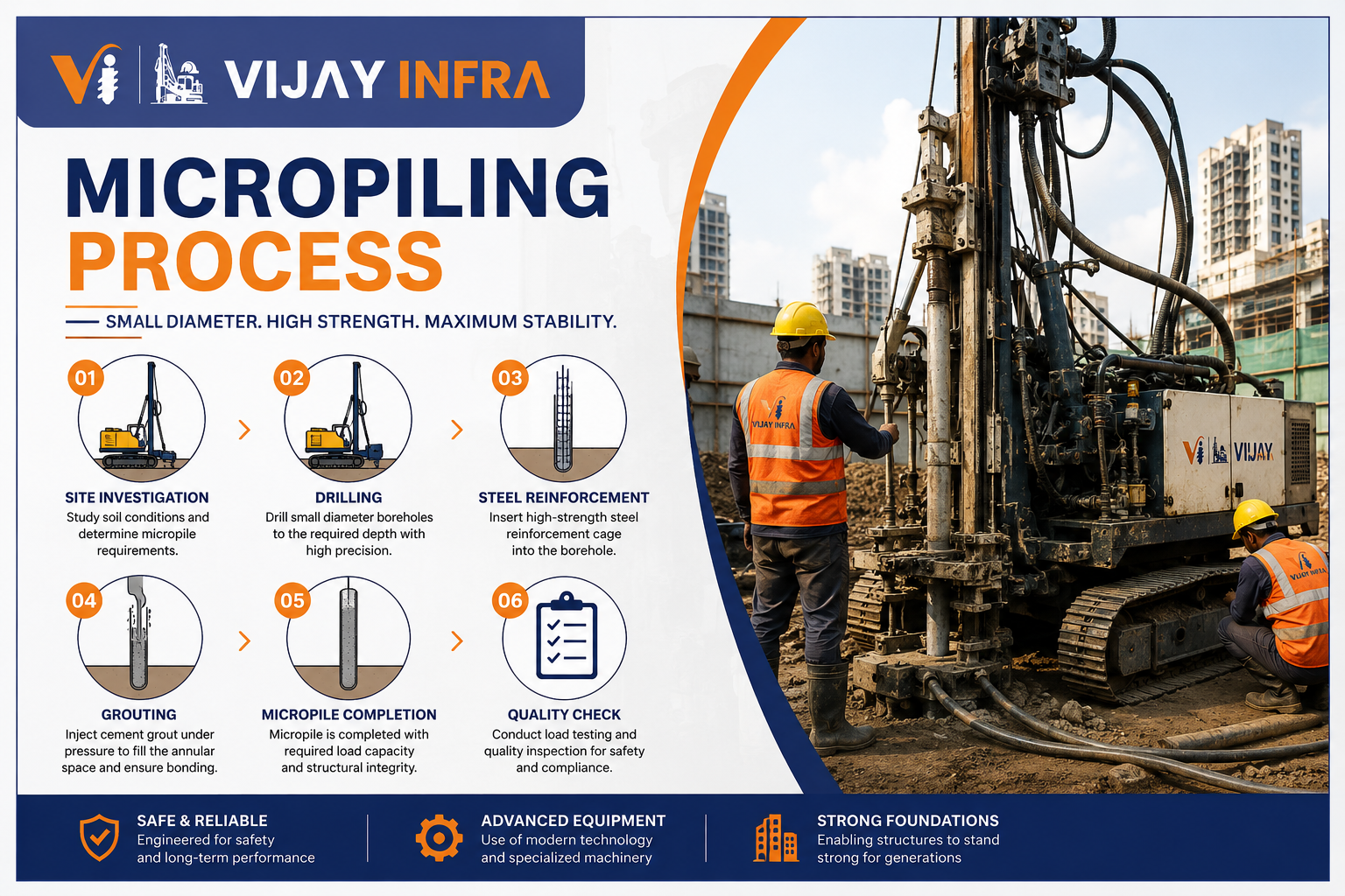 Micropiling process infographic by Vijay Infra showing drilling, steel reinforcement, grouting, and foundation strengthening at a real construction site in Mumbai.
