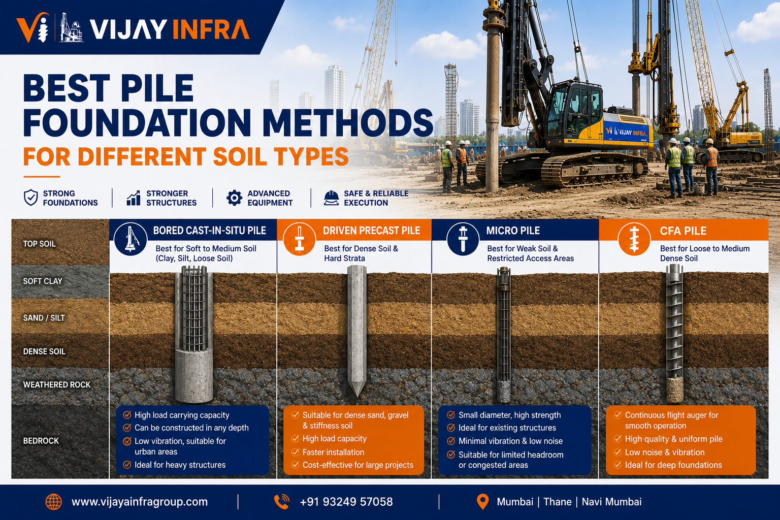 Best Pile Foundation Methods for Different Soil Types infographic showing bored cast-in-situ piles, driven precast piles, micro piles, and CFA piles with soil layer comparison by Vijay Infra.
